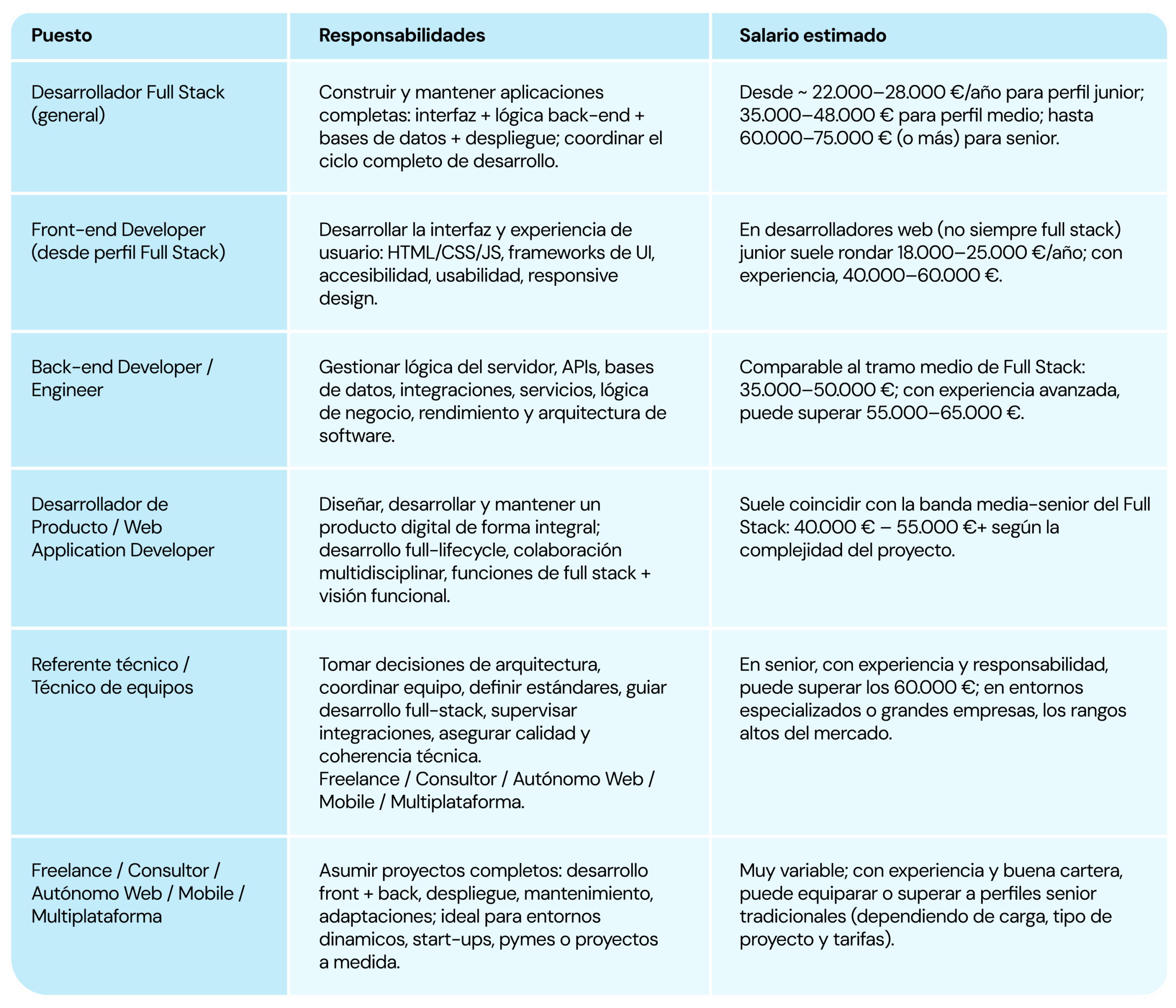 Desarrollador Full Stack